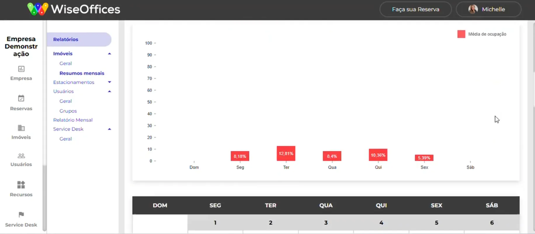 Dashboard de analytics do WiseSense
