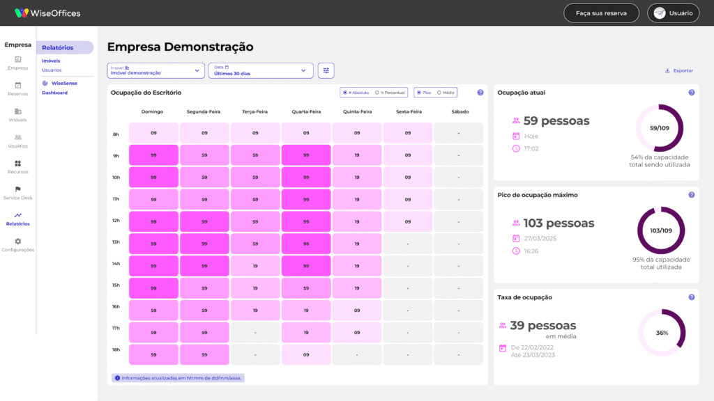 Dashboard de gestão de espaços com mapa de calor de ocupação do escritório na WiseOffices.