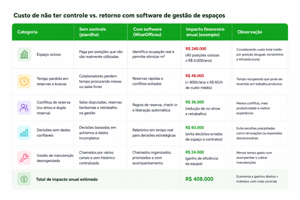 planilha de gastos de um software de gestão de espaços de trabalho