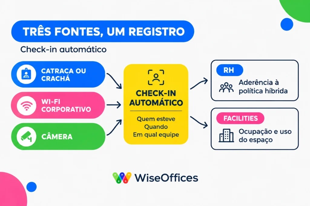 infográfico de controle de frequência dos funcionários